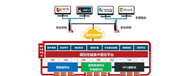 调控终端集中管控平台