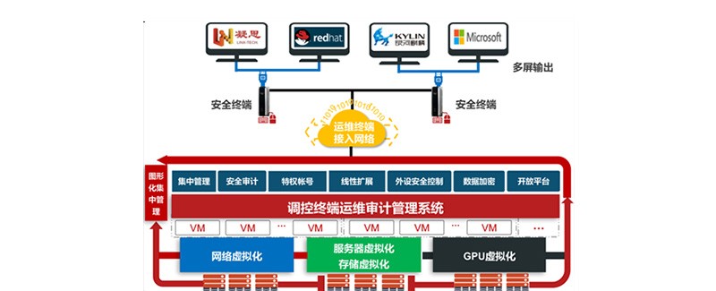 调控终端运维审计管控产品